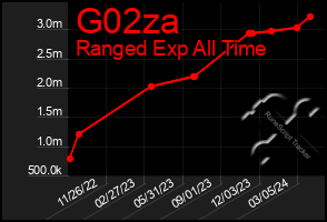 Total Graph of G02za