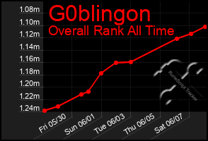Total Graph of G0blingon