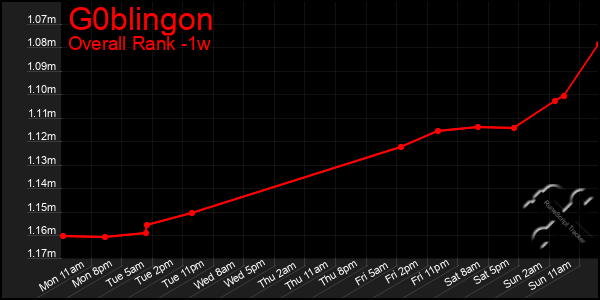 1 Week Graph of G0blingon