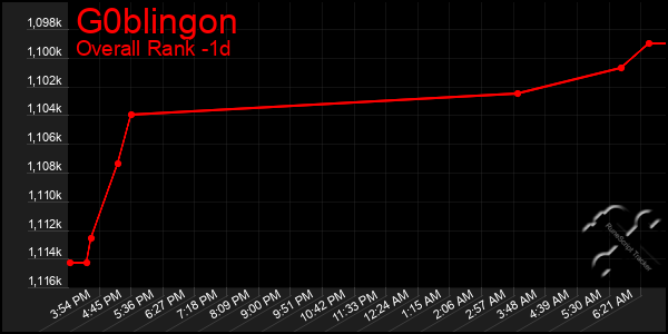 Last 24 Hours Graph of G0blingon
