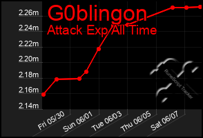 Total Graph of G0blingon
