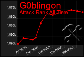 Total Graph of G0blingon