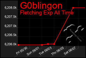 Total Graph of G0blingon