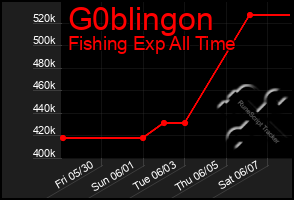 Total Graph of G0blingon
