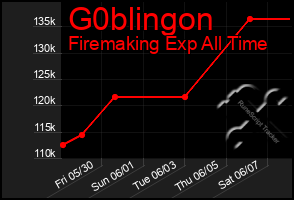 Total Graph of G0blingon
