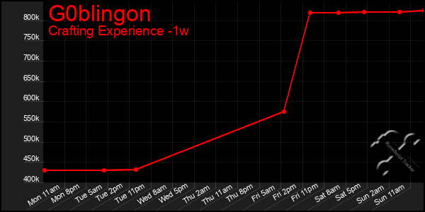 Last 7 Days Graph of G0blingon