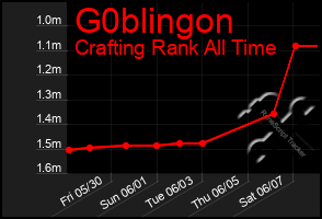 Total Graph of G0blingon