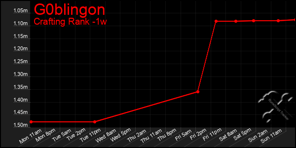 Last 7 Days Graph of G0blingon