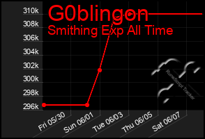 Total Graph of G0blingon