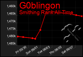 Total Graph of G0blingon