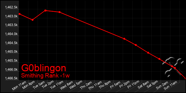 Last 7 Days Graph of G0blingon