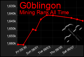 Total Graph of G0blingon