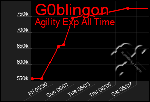 Total Graph of G0blingon