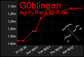 Total Graph of G0blingon