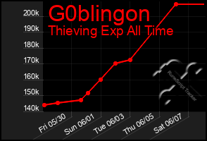 Total Graph of G0blingon