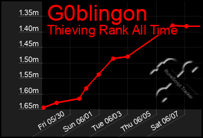 Total Graph of G0blingon