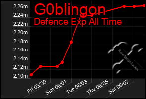 Total Graph of G0blingon
