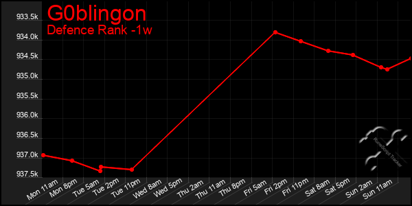 Last 7 Days Graph of G0blingon