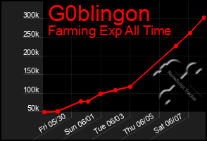Total Graph of G0blingon