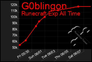 Total Graph of G0blingon