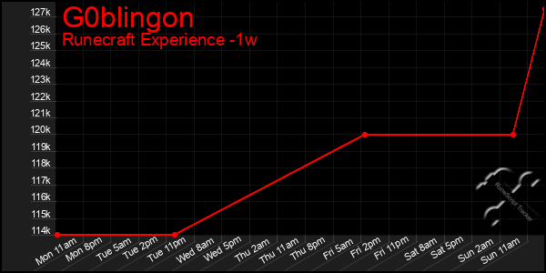Last 7 Days Graph of G0blingon