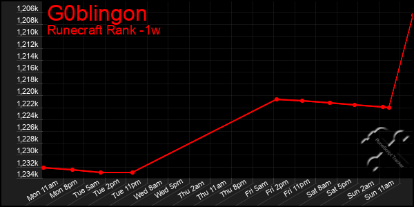 Last 7 Days Graph of G0blingon