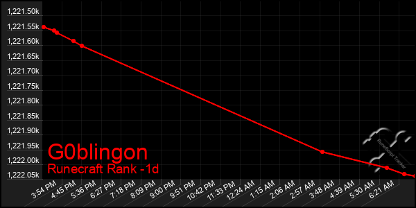 Last 24 Hours Graph of G0blingon