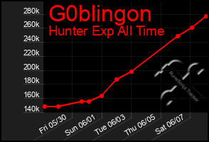 Total Graph of G0blingon