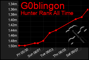 Total Graph of G0blingon