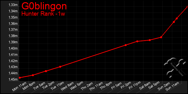 Last 7 Days Graph of G0blingon