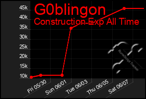 Total Graph of G0blingon