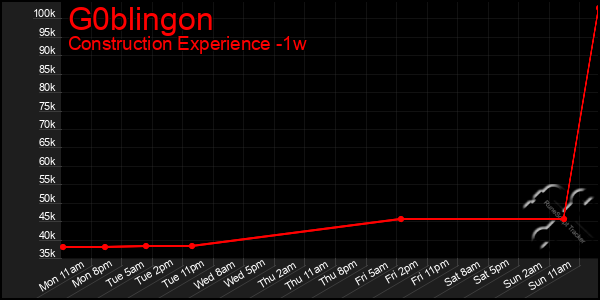 Last 7 Days Graph of G0blingon
