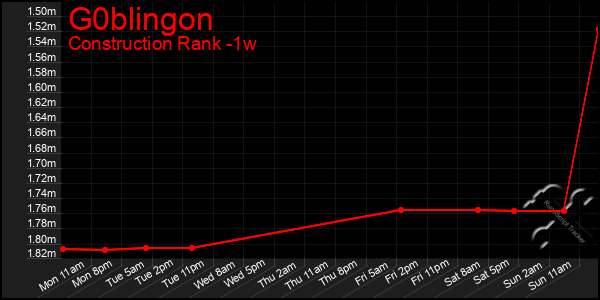 Last 7 Days Graph of G0blingon