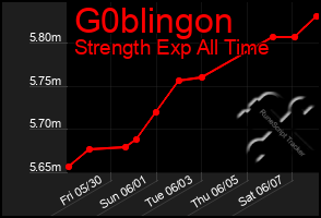 Total Graph of G0blingon
