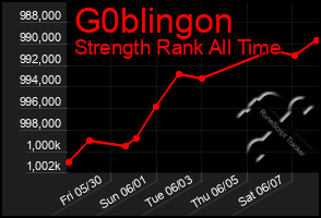 Total Graph of G0blingon