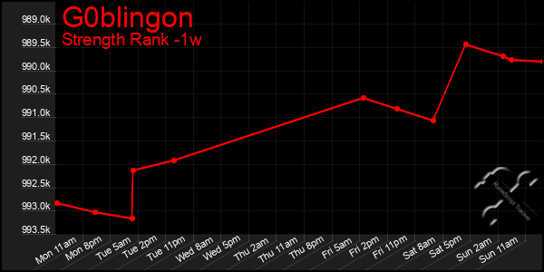 Last 7 Days Graph of G0blingon