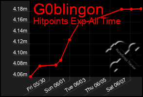 Total Graph of G0blingon