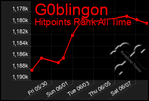 Total Graph of G0blingon