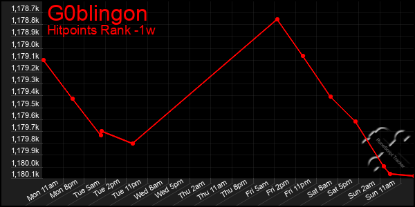 Last 7 Days Graph of G0blingon