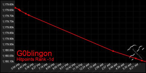 Last 24 Hours Graph of G0blingon