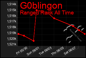 Total Graph of G0blingon