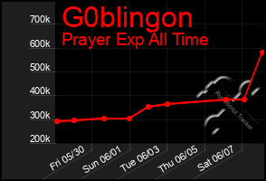 Total Graph of G0blingon