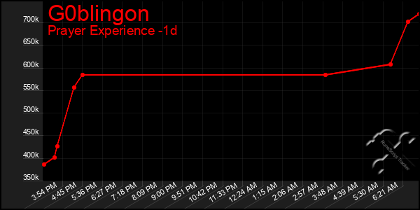 Last 24 Hours Graph of G0blingon