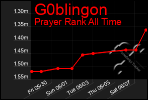 Total Graph of G0blingon