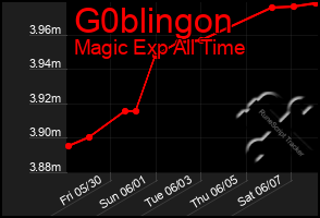 Total Graph of G0blingon