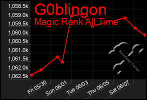 Total Graph of G0blingon