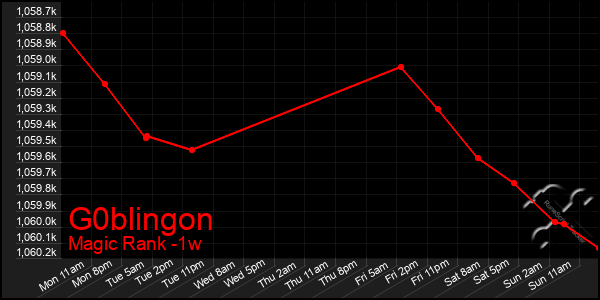 Last 7 Days Graph of G0blingon