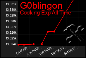 Total Graph of G0blingon