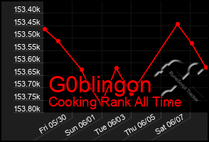 Total Graph of G0blingon