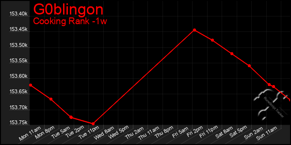 Last 7 Days Graph of G0blingon